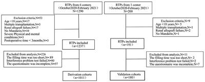 Prediction Model of Immunosuppressive Medication Non-adherence for Renal Transplant Patients Based on Machine Learning Technology